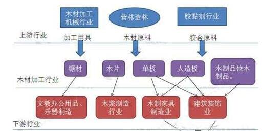 2018年木材加工行業(yè)現(xiàn)狀發(fā)展分析